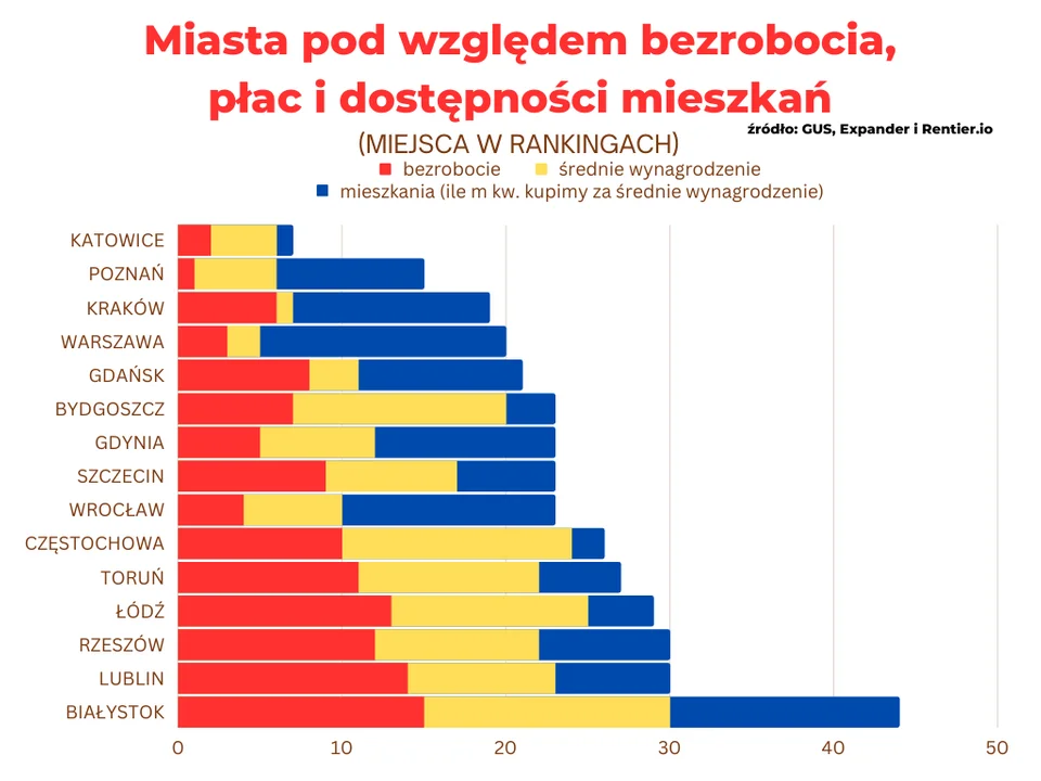 Ranking najlepszych miast do życia w Polsce