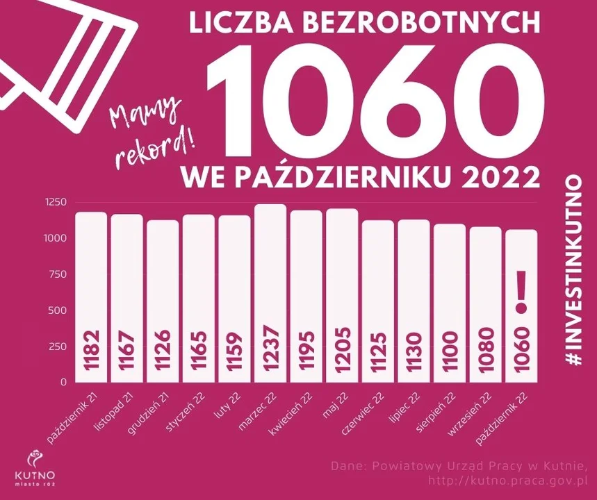 Bezrobocie w Kutnie - październik 2022