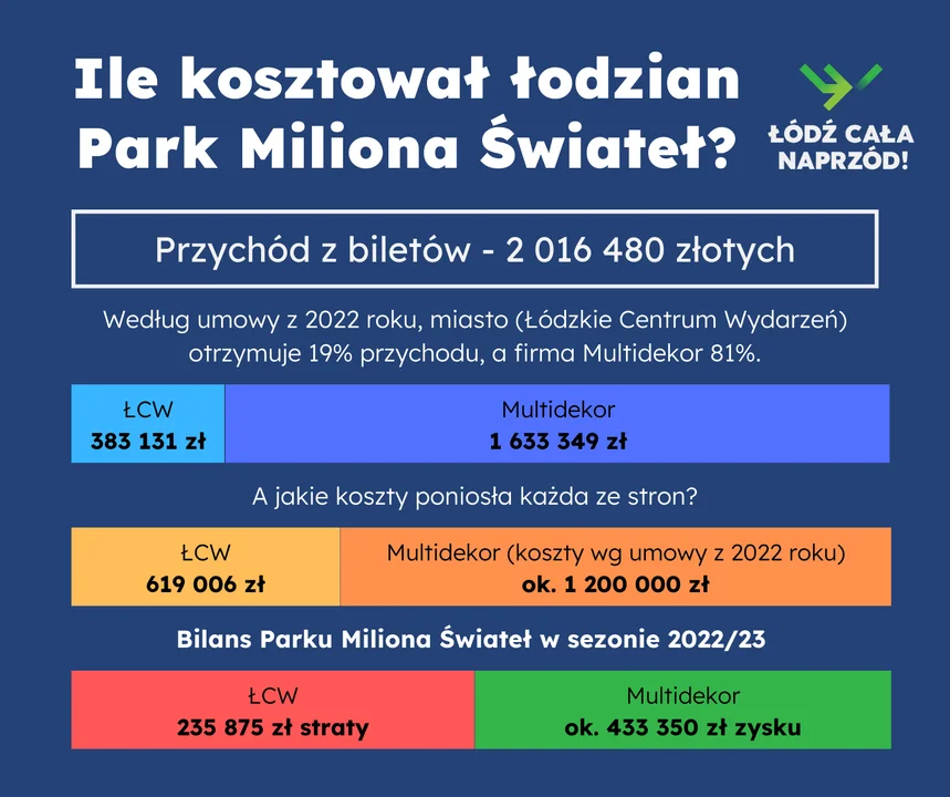 Bilans strat Parku Miliona Świateł w Łodzi