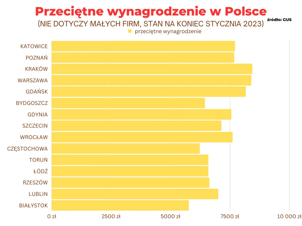 Przeciętne wynagrodzenie w Polsce