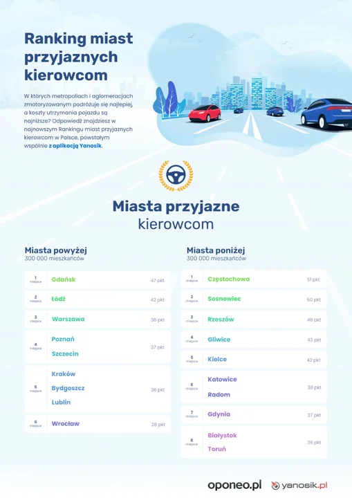 Ranking najbardziej przyjaznych miast dla kierowców. Skąd wzięła się tam Łódź?