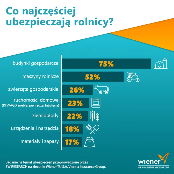 Jak ubezpieczają się polscy rolnicy? - Zdjęcie główne