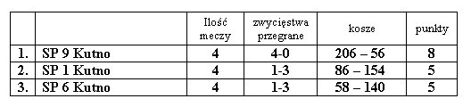 Wyniki II Turnieju Minikoszykówki - Zdjęcie główne