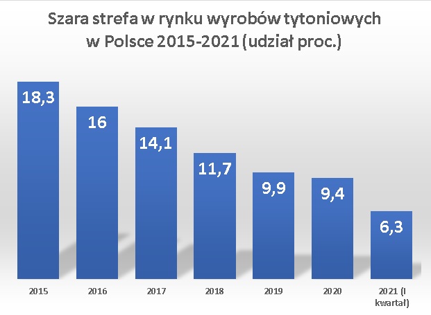 Polacy palą legalne – najniższy w historii badań udział szarej strefy w rynku wyrobów tytoniowych - Zdjęcie główne