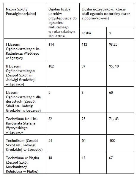 Wyniki matur w Powiecie Łęczyckim - Zdjęcie główne