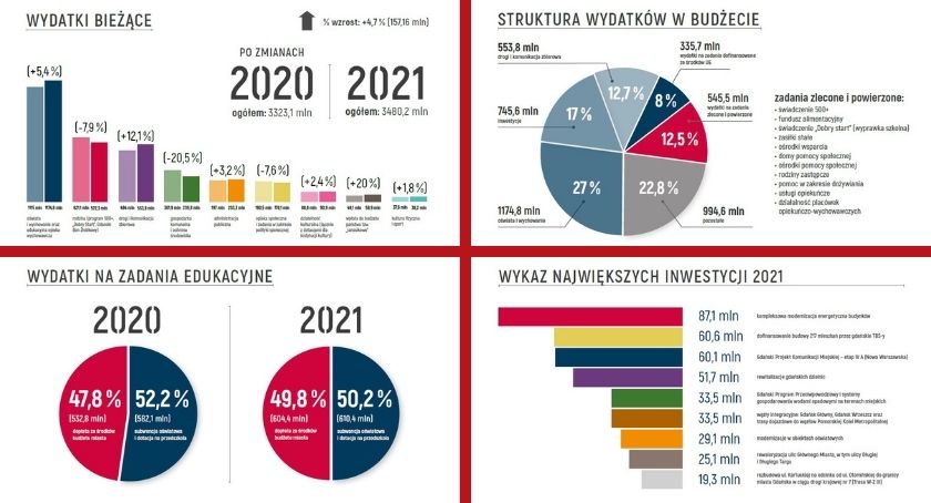 Budżet Gdańska na 2021. Jakie będą największe wydatki? - Zdjęcie główne