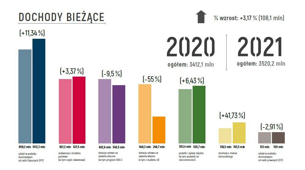 Budżet miasta 2021