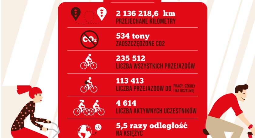 Kręć kilometry dla Gdańska - rowerzyści pokonali ich miliony - Zdjęcie główne