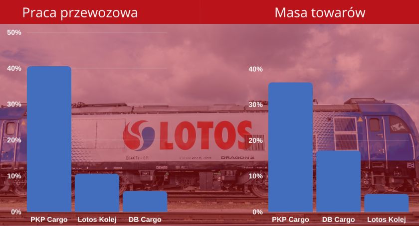 LOTOS Kolej umacnia się na pozycji wicelidera rynku towarowego - Zdjęcie główne