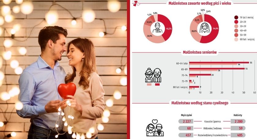 Miłość gdańszczan oczami Urzędu Statystycznego [INFOGRAFIKA] - Zdjęcie główne