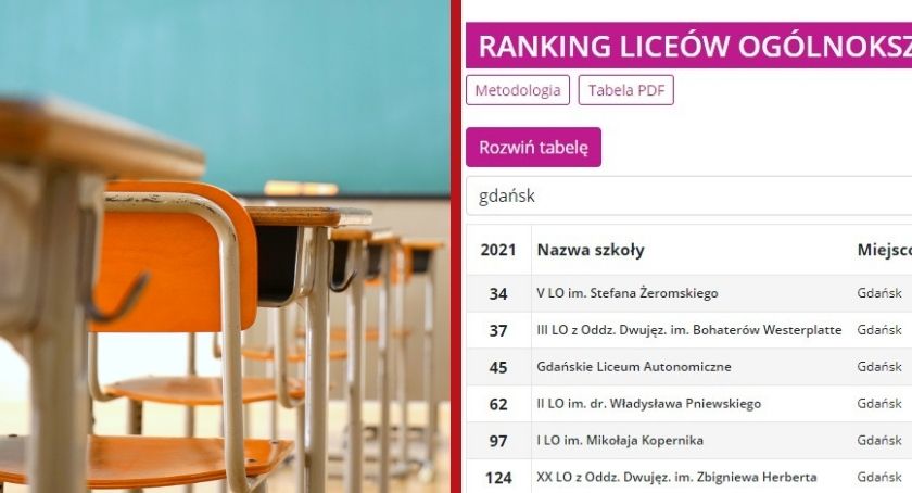 Gdańskie licea i technika nisko w ogólnopolskim rankingu  - Zdjęcie główne