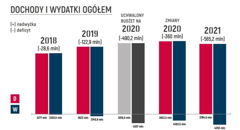 Gdańsk z budżetem na 2021 rok. Wydatki przewyższą dochody - Zdjęcie główne