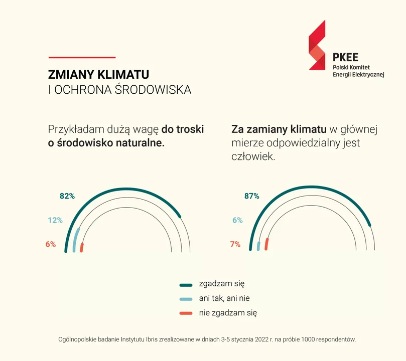 Polacy mają świadomość swojego wpływu na zmniejszenie zmian klimatu - Zdjęcie główne