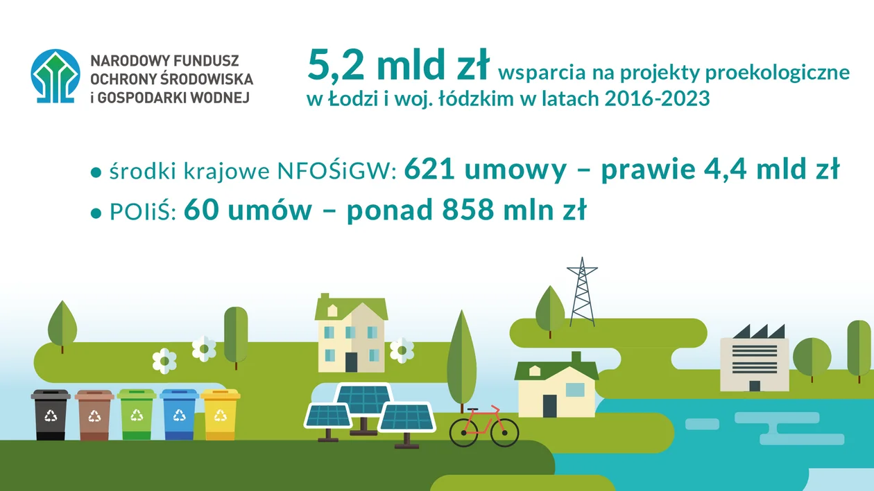 5,2 mld zł wsparcia z NFOŚiGW na projekty proekologiczne w Łodzi i województwie łódzkim - Zdjęcie główne