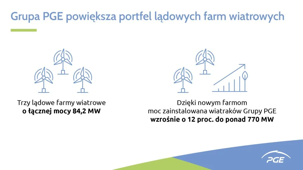 Grupa PGE powiększa portfel lądowych farm wiatrowych - Zdjęcie główne