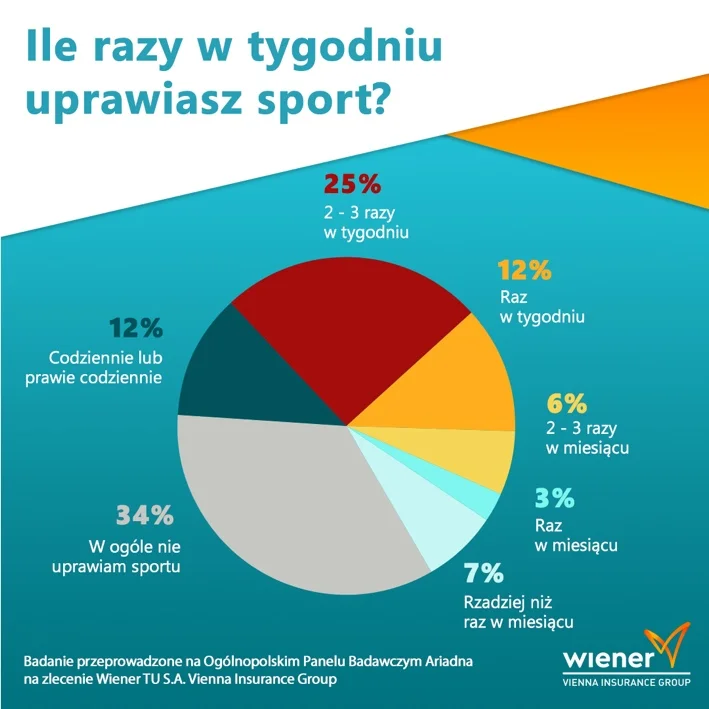 Już 2/3 Polaków uprawia sport. Które aktywności z najwyższym ryzykiem kontuzji? - Zdjęcie główne